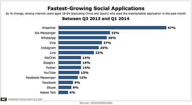 Apps mobile e sociais registam crescimento estrondoso
